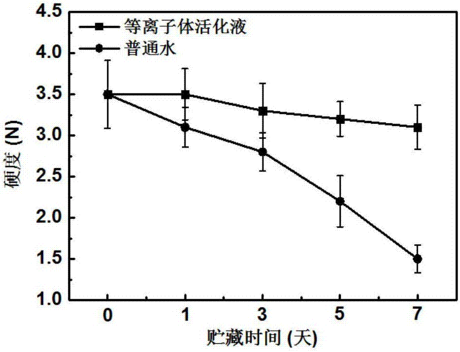 一種大氣壓低溫等離子體活化液保鮮水果的方法與流程