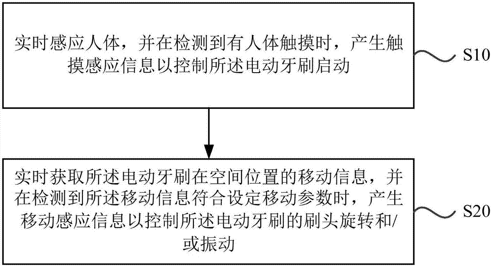 一种电动牙刷及其控制装置和方法与流程