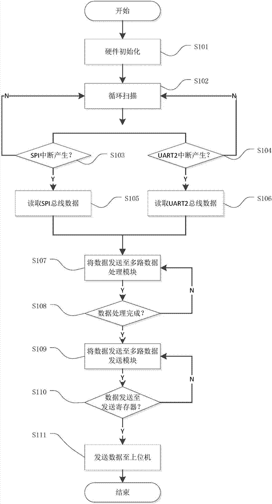 一种多通道混合信号采集系统的制作方法与工艺