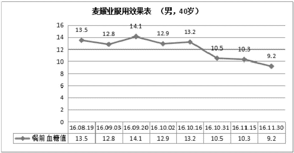 用于治療糖尿病的配方產(chǎn)品的制作方法與工藝