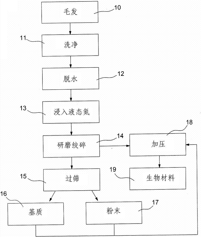 一种可采用自体的毛发制作伤口敷料的方法与流程