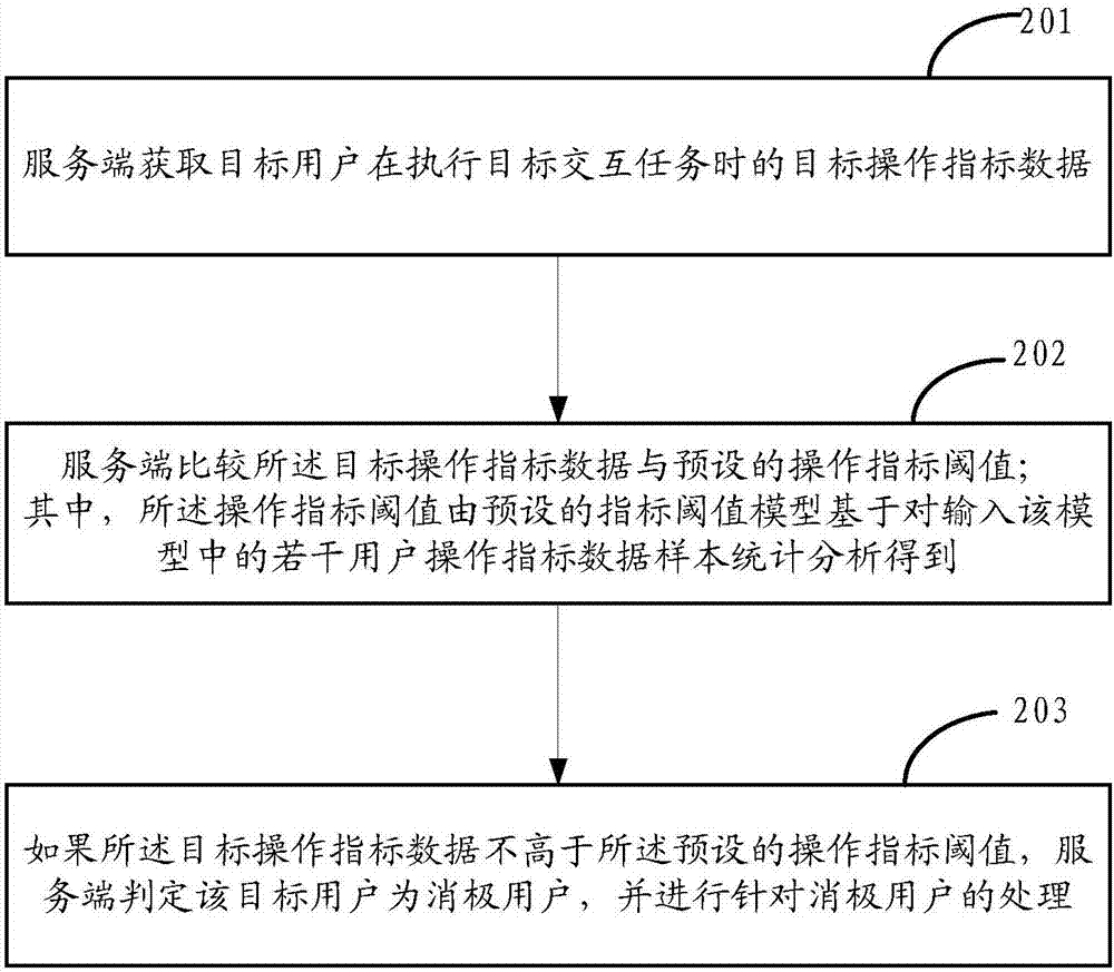 一種消極用戶的識別方法、裝置及服務器與流程