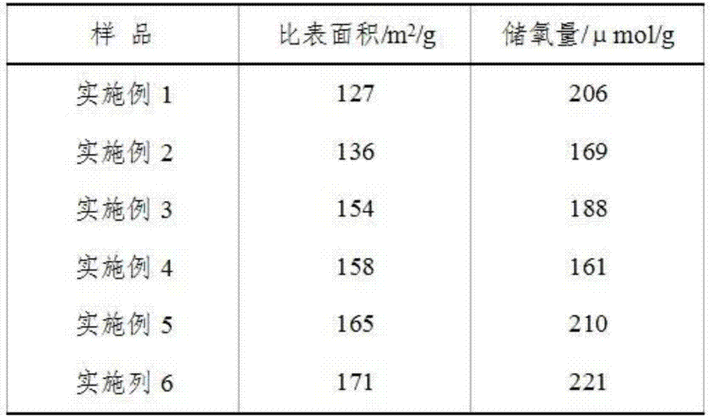 機動車尾氣催化凈化用復(fù)合氧化物及其制備方法與流程