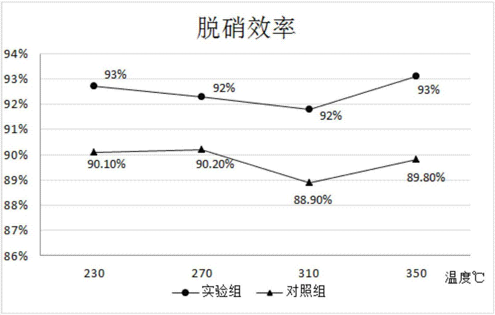 燃氣機組用低溫多孔SCR脫硝催化劑的制備方法與流程