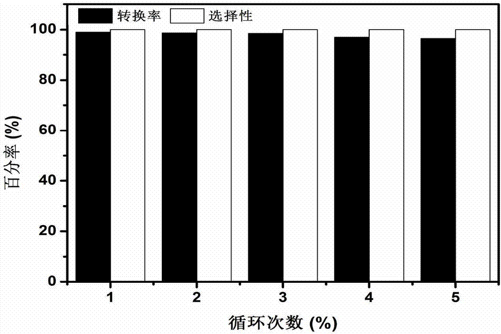 一種負(fù)載型Pd3Cl團(tuán)簇催化劑的制備及其應(yīng)用的制作方法與工藝