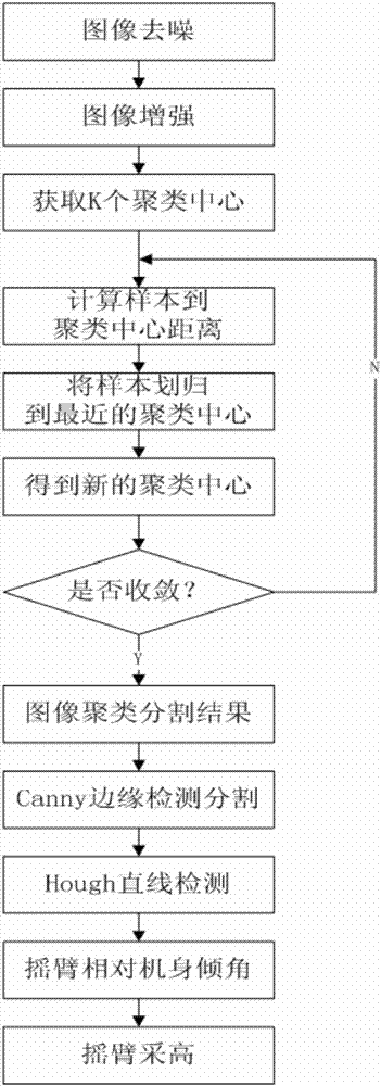 基于机器视觉的采煤机摇臂采高检测方法与流程