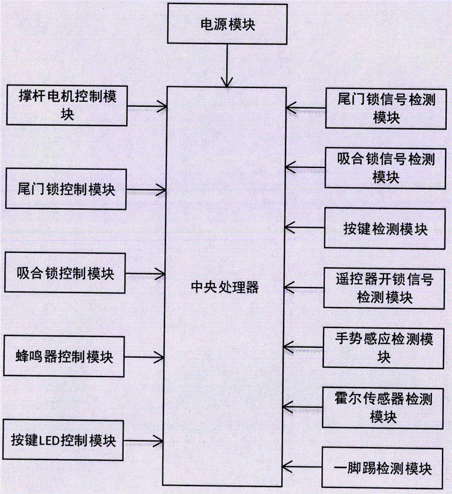 一種汽車(chē)尾門(mén)智能開(kāi)閉系統(tǒng)的制作方法與工藝