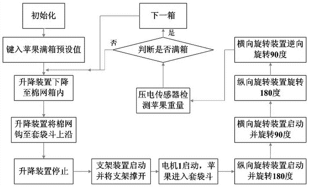 蘋果自動套袋與裝箱一體裝置的制作方法