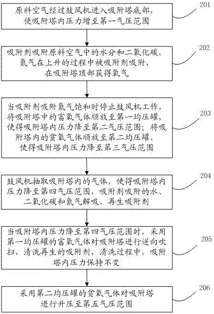 一种单塔低压吸附真空解吸制备氧气的装置的制作方法