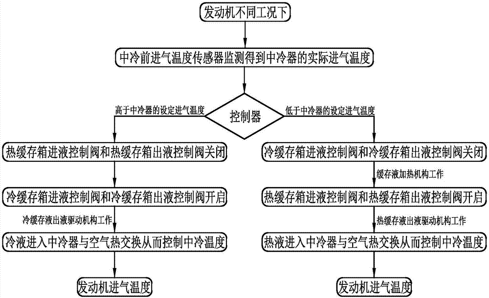 天然氣發(fā)動機(jī)中冷溫度控制系統(tǒng)的制作方法與工藝