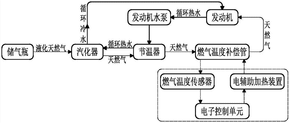 天然氣發(fā)動(dòng)機(jī)燃?xì)鉁囟瓤刂葡到y(tǒng)的制作方法與工藝