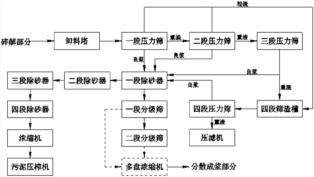 一种造纸生产线制浆系统的制作方法与工艺