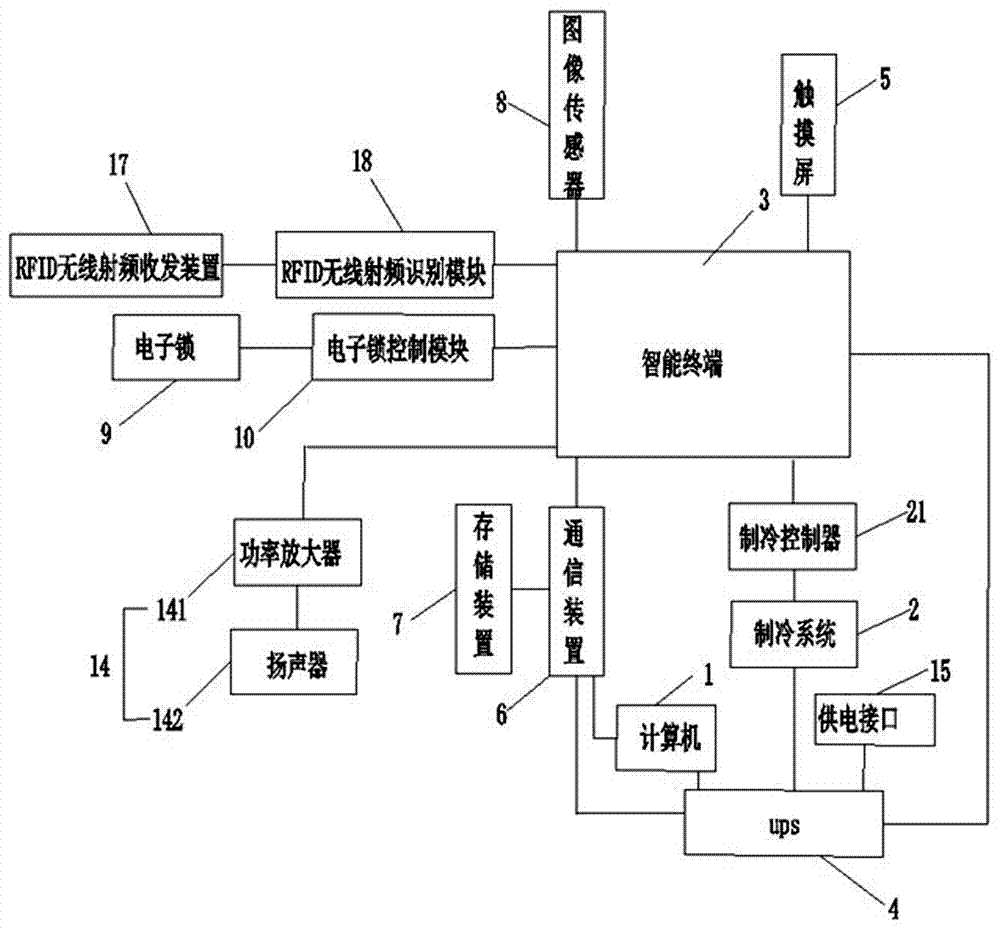 物联网智能云冰箱的制作方法