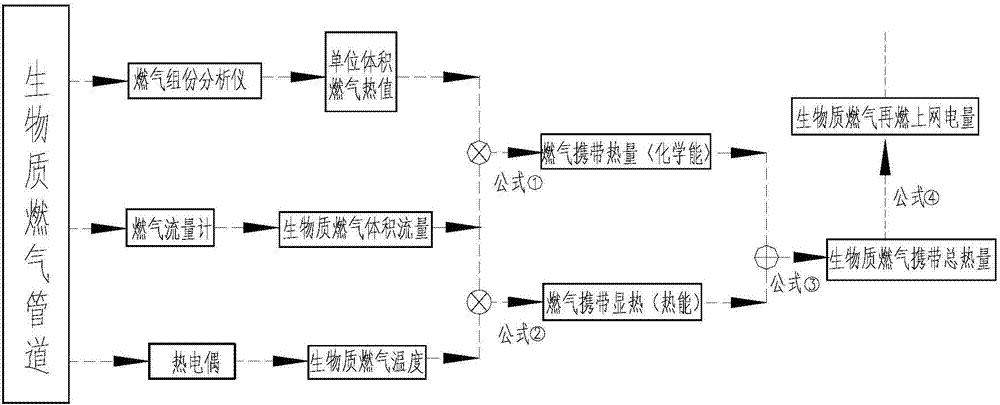 一種生物質(zhì)氣化與燃煤發(fā)電鍋爐耦合發(fā)電熱量計(jì)量系統(tǒng)的制作方法與工藝