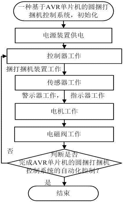 一種基于AVR單片機的圓捆打捆機控制系統(tǒng)的制作方法與工藝