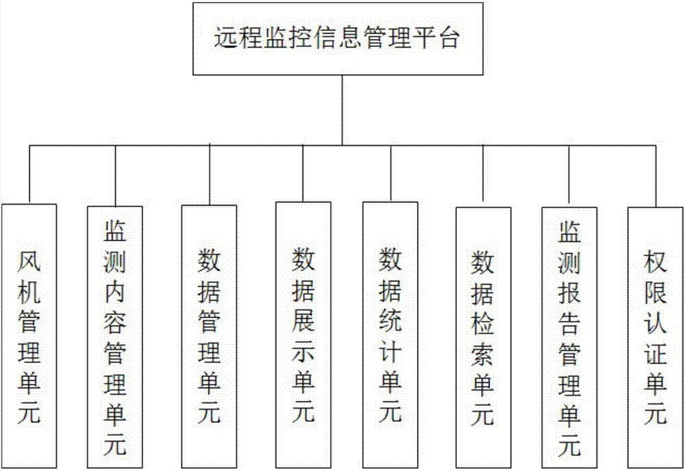 一种海上风电基础结构远程监控系统的制作方法与工艺