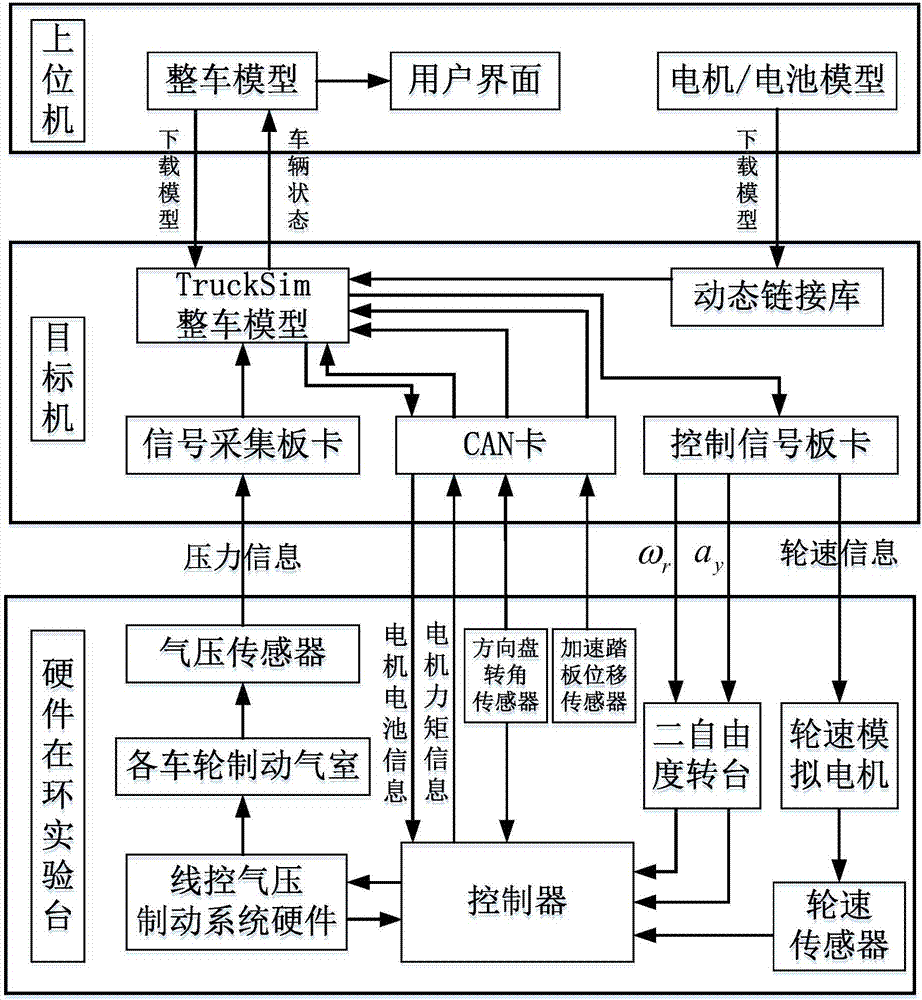 电动客车集成控制硬件在环测试平台的制作方法与工艺