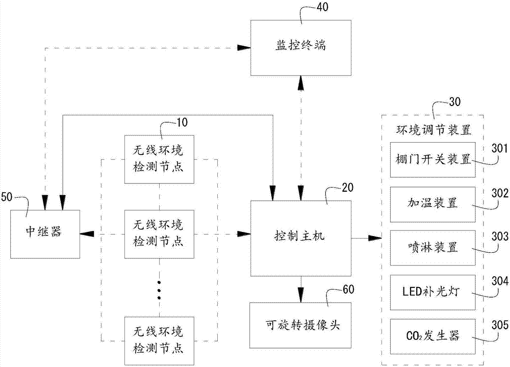 農(nóng)業(yè)大棚環(huán)境監(jiān)控系統(tǒng)的制作方法與工藝