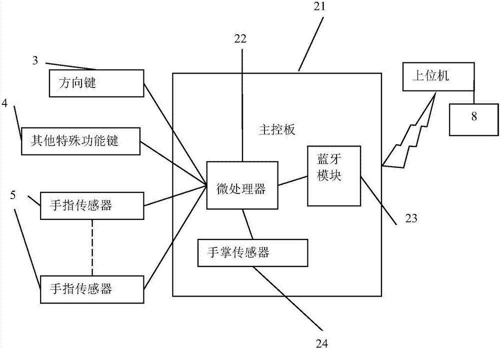 動作識別與控制掌環(huán)的制作方法與工藝