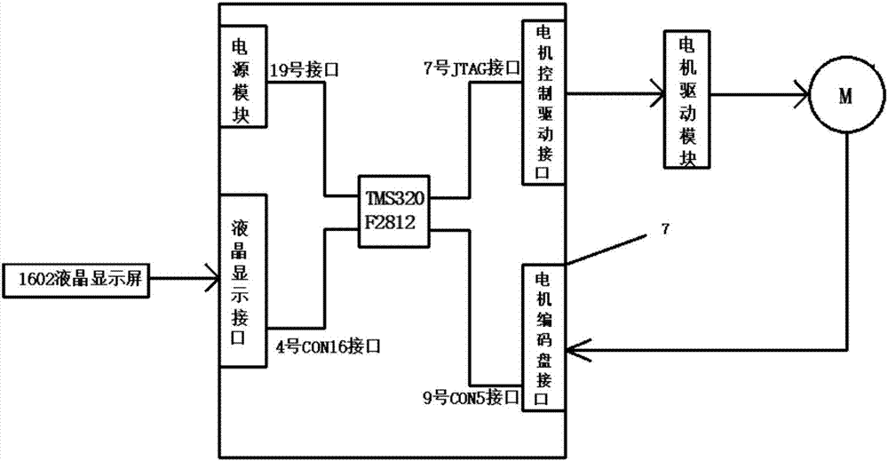 一种基于TMS320F2812的直流电机调速系统的制作方法与工艺