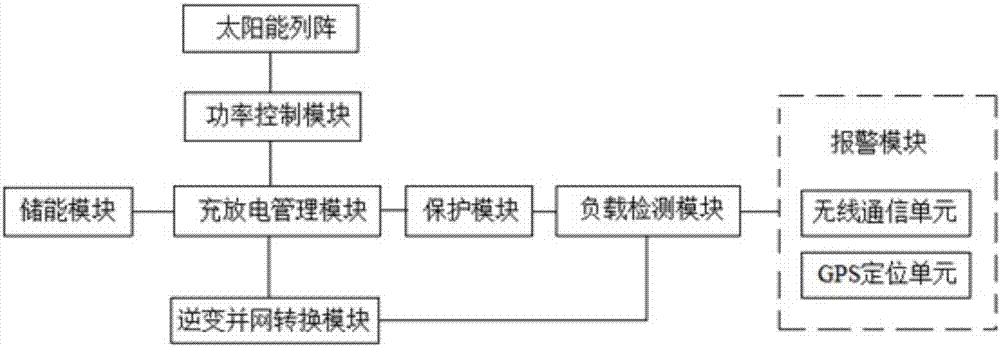 一種太陽(yáng)能逆變器的制作方法與工藝