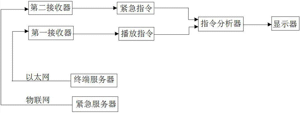 基于物聯(lián)網(wǎng)傳輸技術(shù)的緊急顯示疏散裝置的制作方法