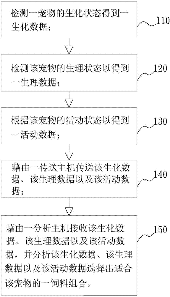 依寵物多面向生理特性的飼料選擇系統(tǒng)的制作方法與工藝