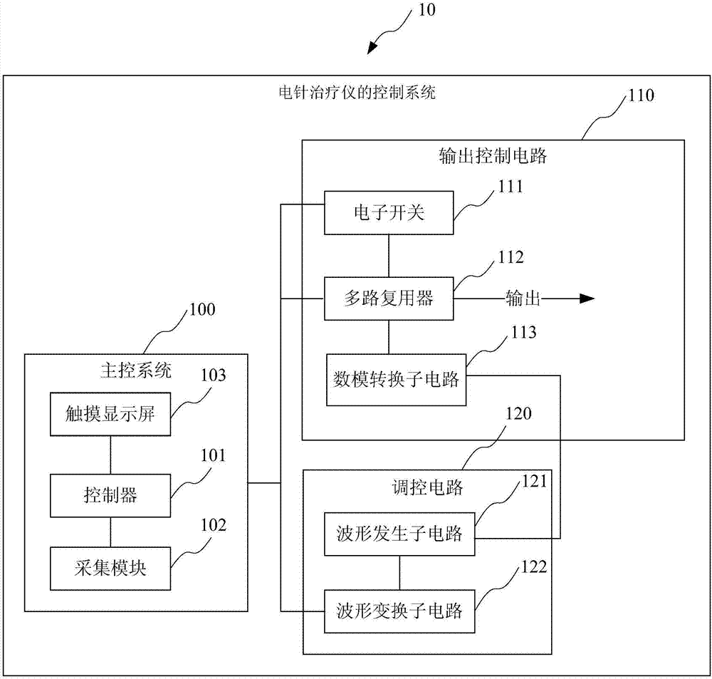 一种电针治疗仪及其控制系统的制作方法