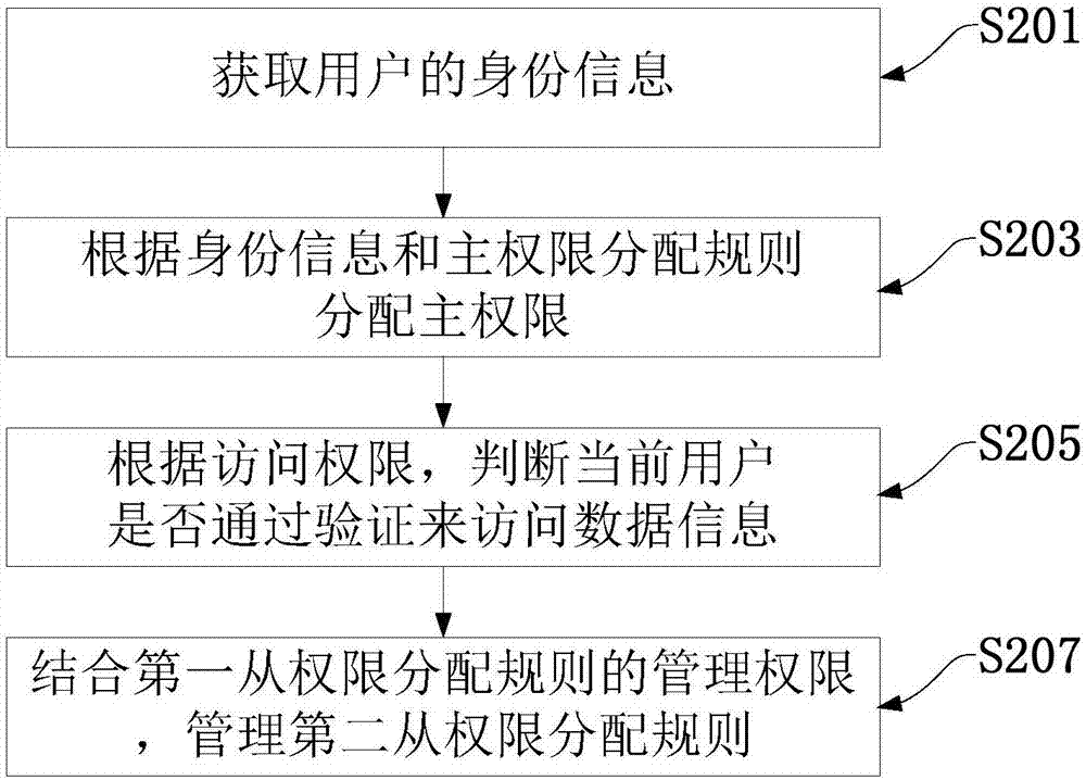 權限智能管理系統(tǒng)及其方法與流程