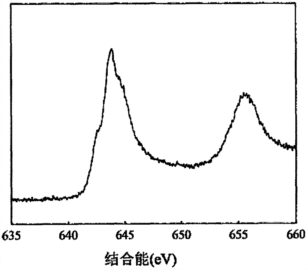 一種多孔結(jié)構(gòu)氧化錳的可控制備方法與流程