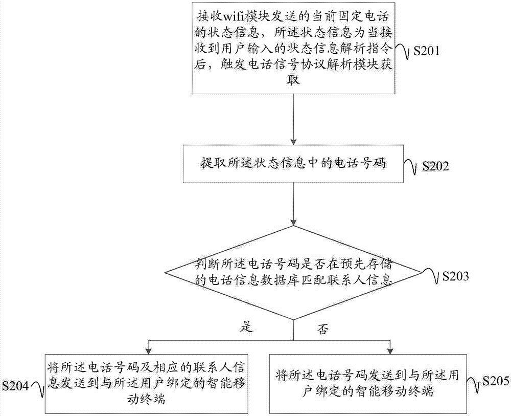 一种固定电话状态信息解析方法及装置与流程