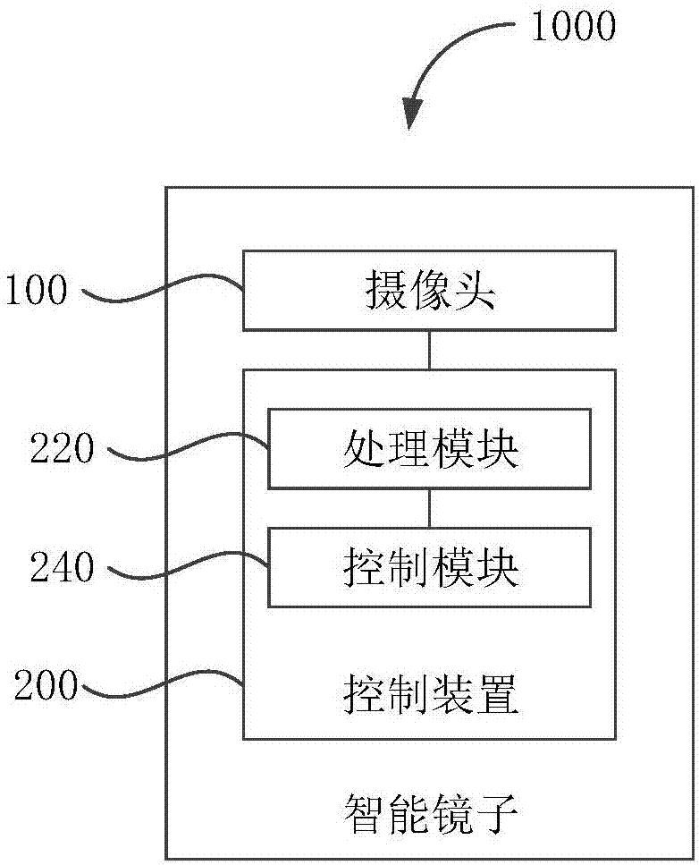 控制方法、控制裝置、智能鏡子和計算機可讀存儲介質與流程