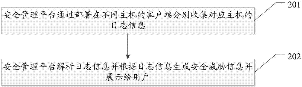 一種基于集中管理的主機的安全檢測方法及系統(tǒng)與流程