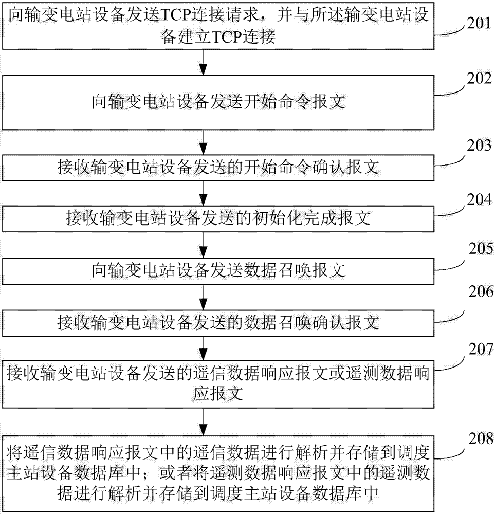 一種輸變電狀態(tài)監(jiān)測(cè)方法、設(shè)備及系統(tǒng)與流程