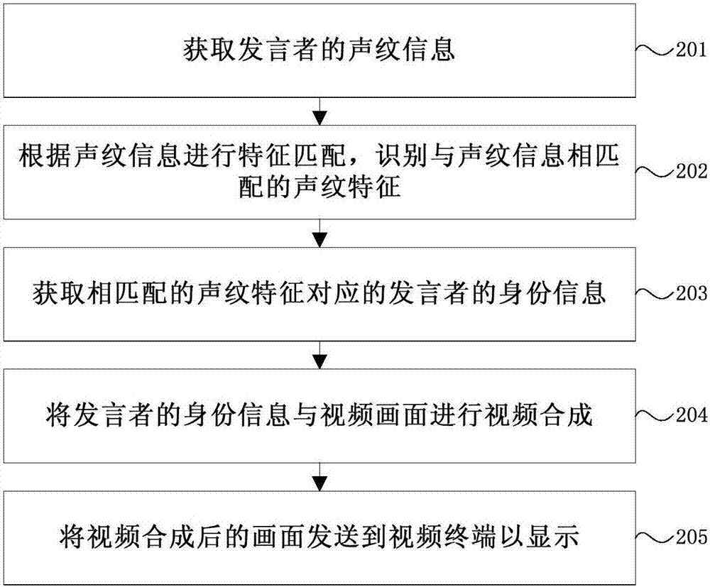 視頻會(huì)議數(shù)據(jù)處理方法和平臺(tái)與流程