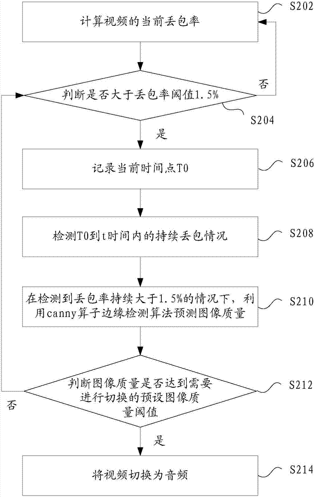 音视频转换方法及装置与流程