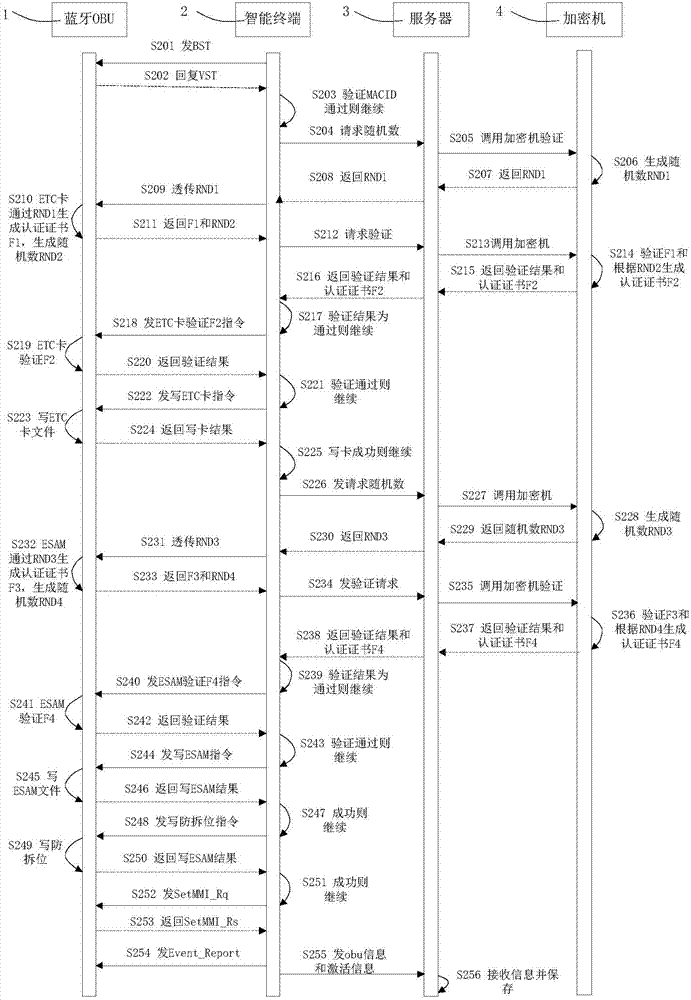 一種ETC車載單元發(fā)行方法及二次發(fā)行數(shù)據(jù)補(bǔ)錄系統(tǒng)與流程