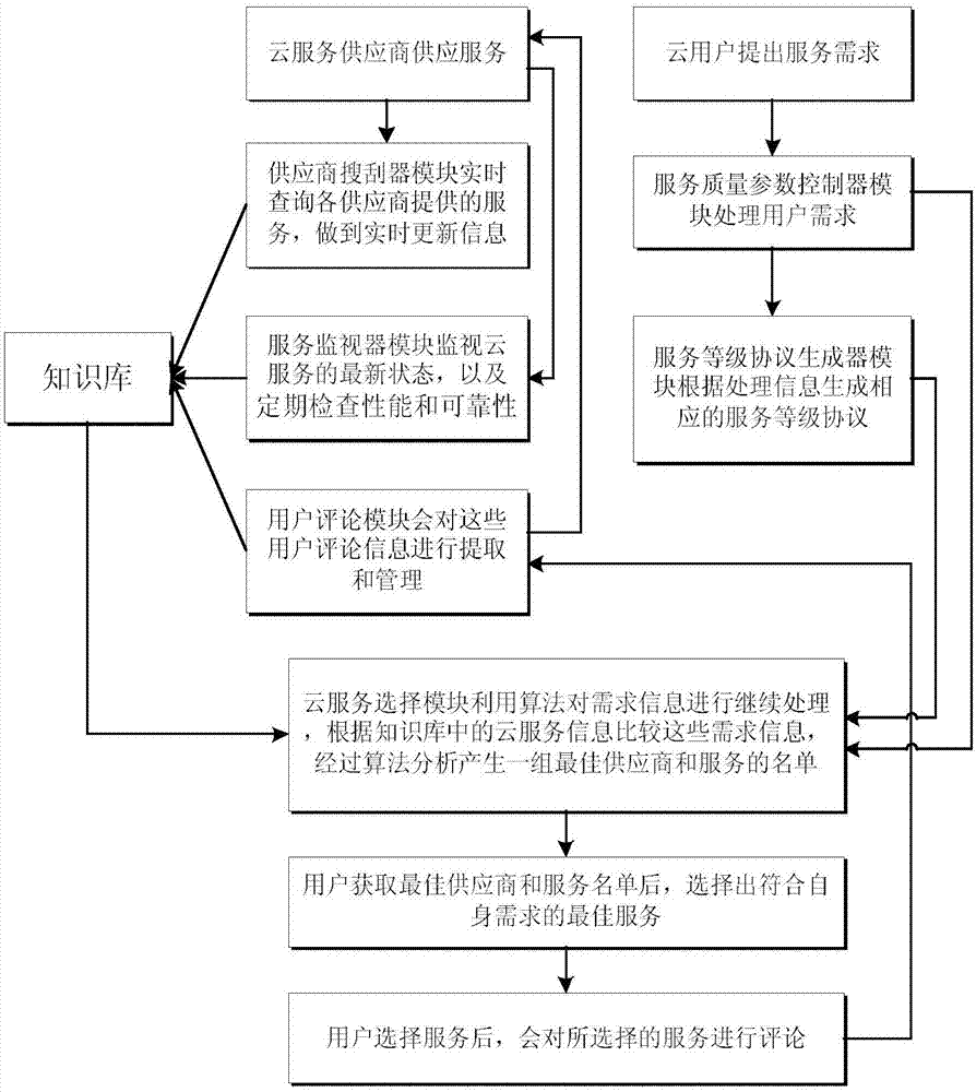 一種面向用戶需求的智能化云服務(wù)選擇系統(tǒng)及其選擇方法與流程