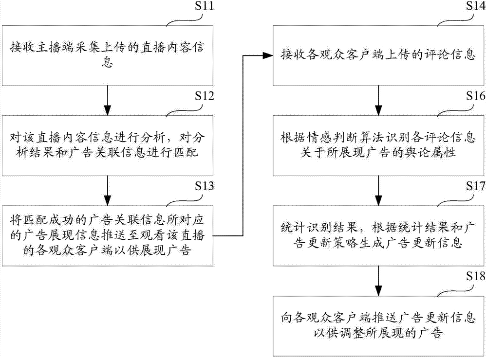 廣告推送方法及裝置與流程