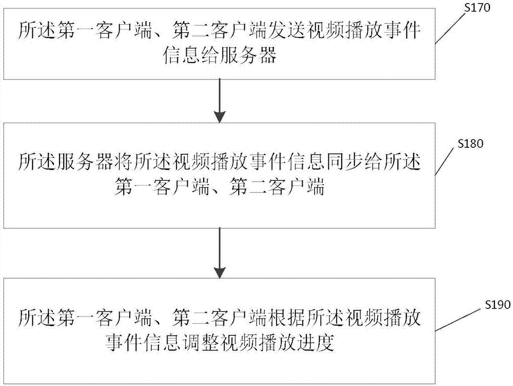 视频群观看控制方法及系统与流程