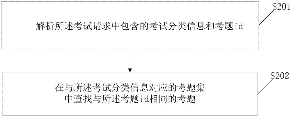 一种面向电视终端的考试方法和系统与流程