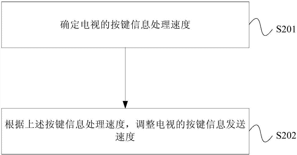 电视按键信息处理方法及电视与流程