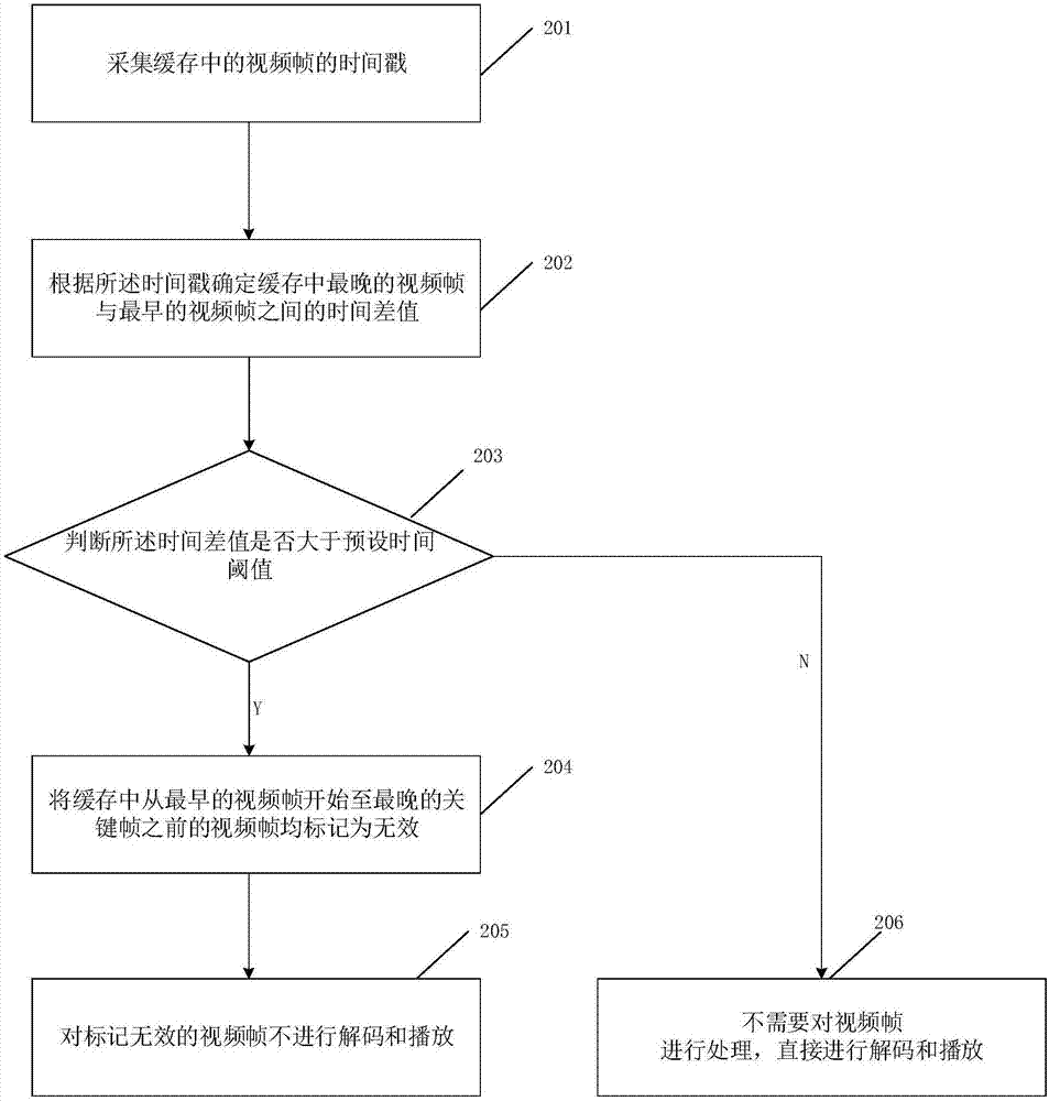 一種視頻處理方法及裝置、一種終端及存儲介質(zhì)與流程