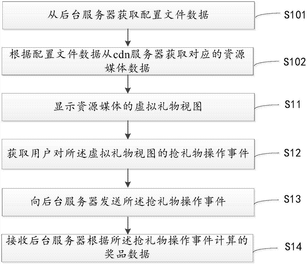 基于互聯(lián)網(wǎng)的搶虛擬禮物的方法、裝置和設(shè)備與流程