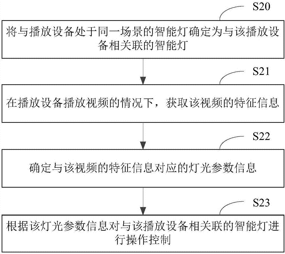 智能燈的控制方法及裝置與流程