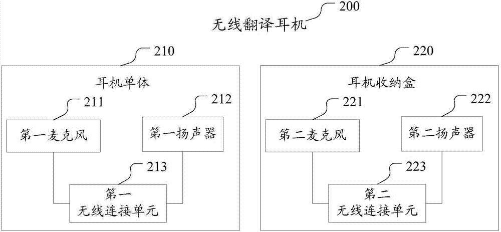 一種翻譯耳機(jī)收納盒、無線翻譯耳機(jī)和無線翻譯系統(tǒng)的制作方法與工藝