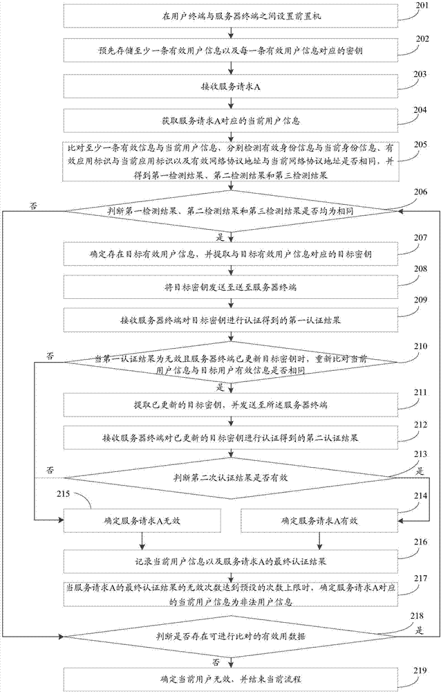 一種身份認(rèn)證方法、前置機(jī)及身份認(rèn)證系統(tǒng)與流程