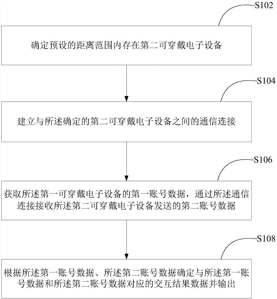 可穿戴电子设备的交互方法及装置与流程