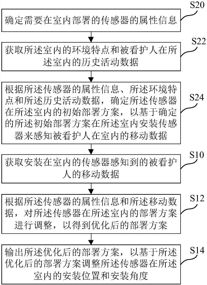 室內移動感知方法、裝置、計算機可讀介質和電子設備與流程
