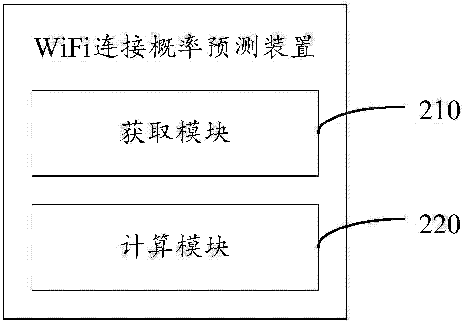 WiFi連接概率預(yù)測(cè)方法、裝置、終端及存儲(chǔ)介質(zhì)與流程